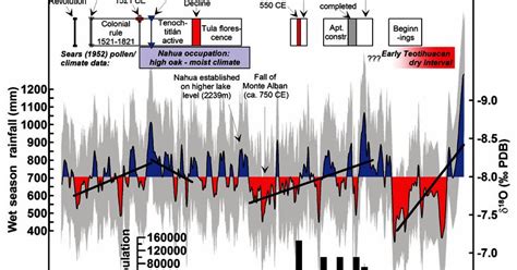 The Teotihuacan Drought: An Episode of Environmental Collapse and Societal Transformation